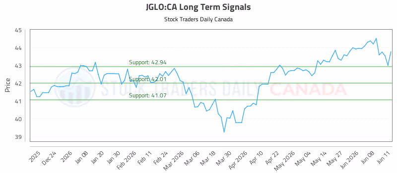 Stock Chart for JGLO:CA