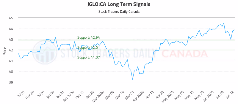 Stock Chart for JGLO:CA