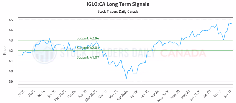 Stock Chart for JGLO:CA