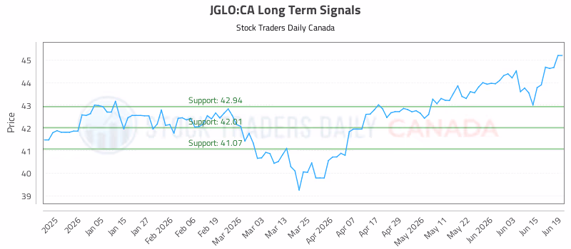 Stock Chart for JGLO:CA