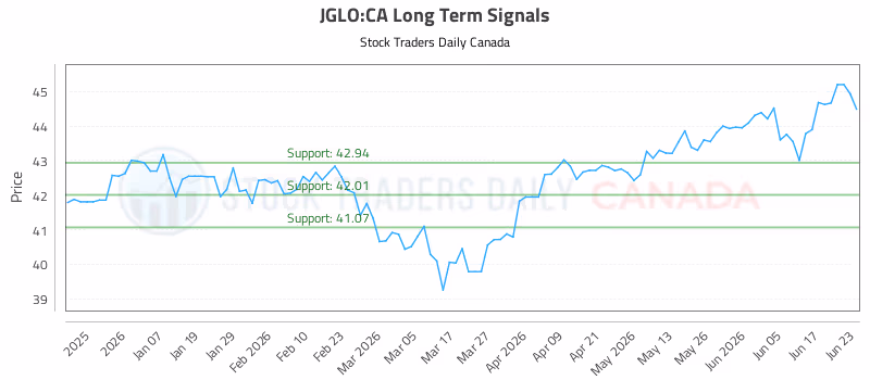 Stock Chart for JGLO:CA