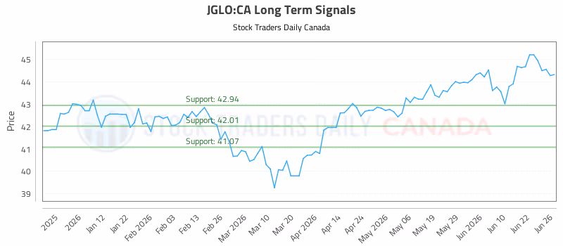 Stock Chart for JGLO:CA