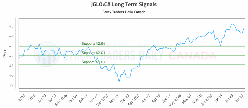 Stock Chart for JGLO:CA