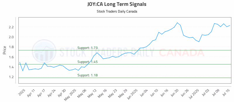 Stock Chart for JOY:CA