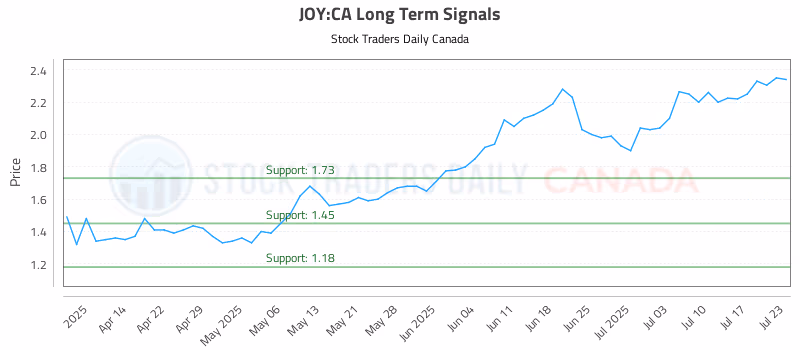 Stock Chart for JOY:CA