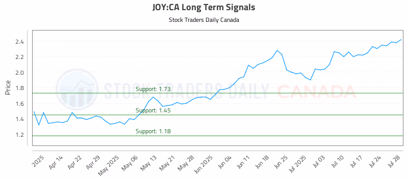 Stock Chart for JOY:CA