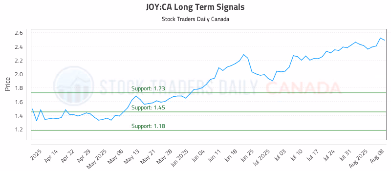 Stock Chart for JOY:CA