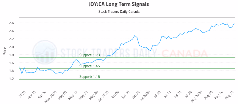 Stock Chart for JOY:CA