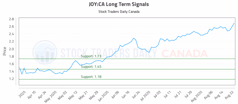 Stock Chart for JOY:CA