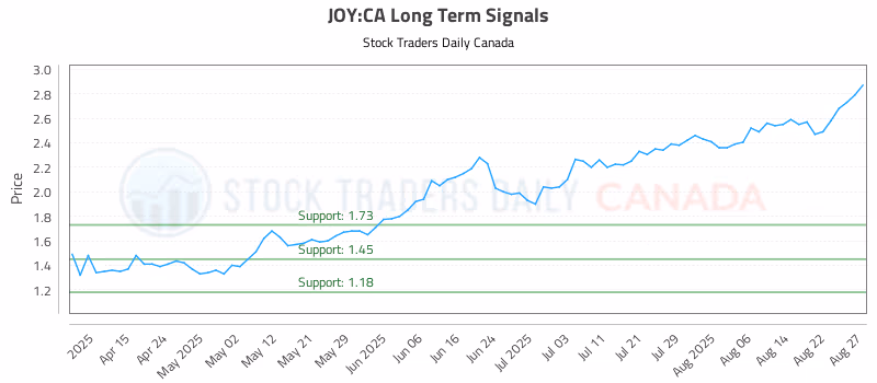 Stock Chart for JOY:CA