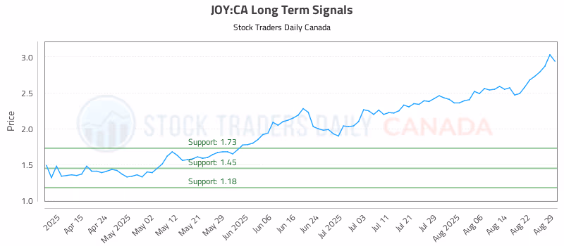 Stock Chart for JOY:CA