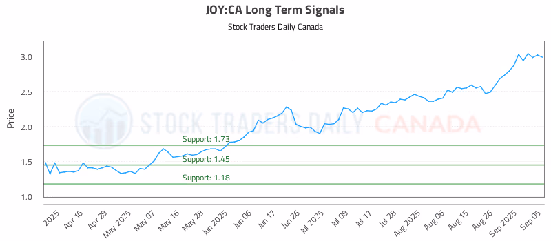 Stock Chart for JOY:CA