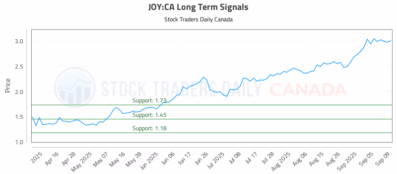 Stock Chart for JOY:CA