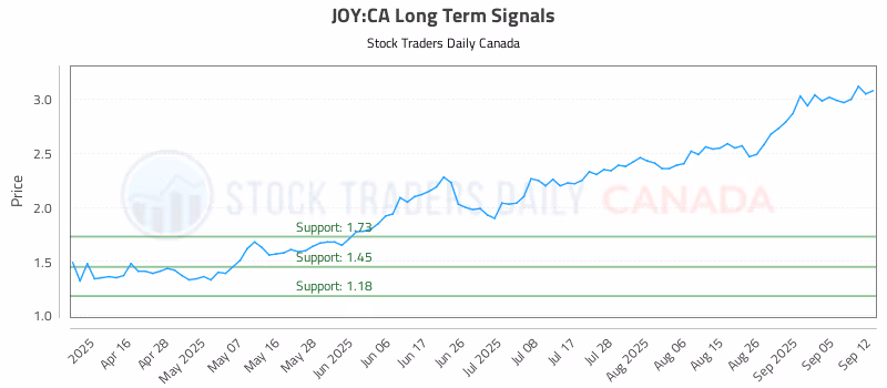 Stock Chart for JOY:CA