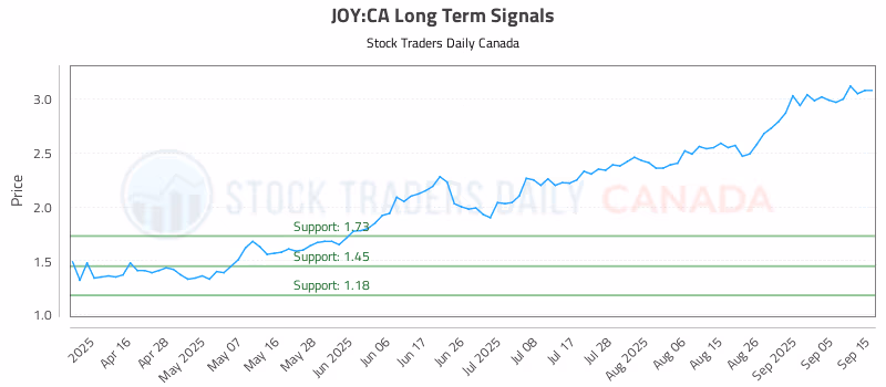 Stock Chart for JOY:CA