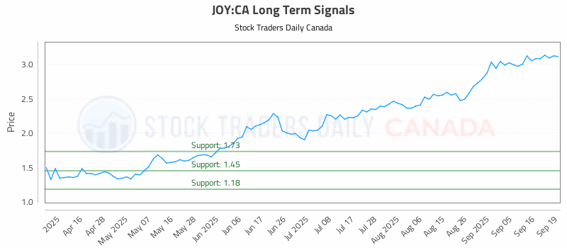 Stock Chart for JOY:CA