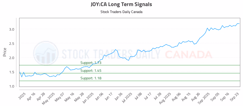 Stock Chart for JOY:CA