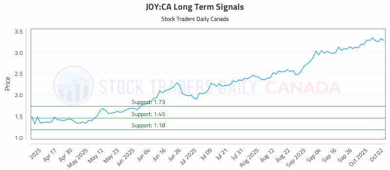 Stock Chart for JOY:CA