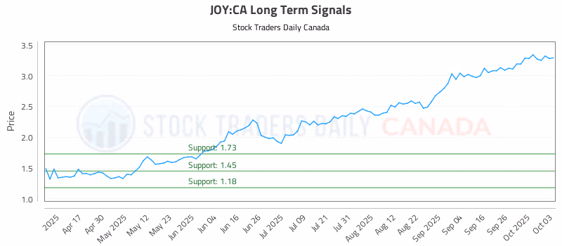 Stock Chart for JOY:CA