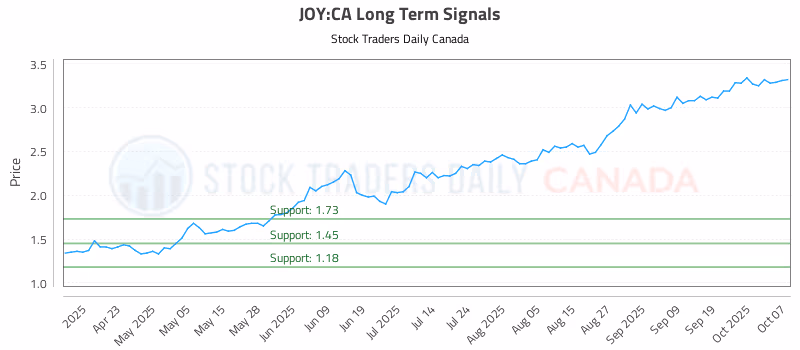 Stock Chart for JOY:CA