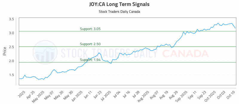 Stock Chart for JOY:CA
