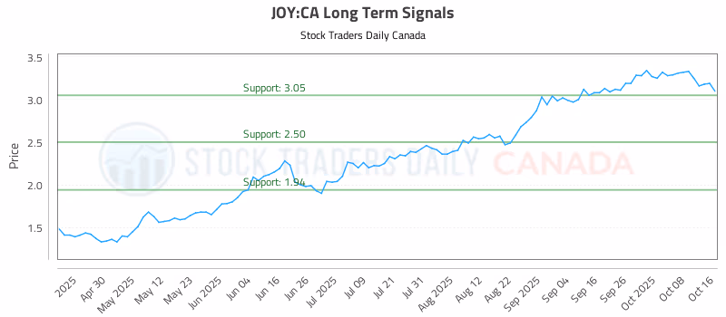 Stock Chart for JOY:CA