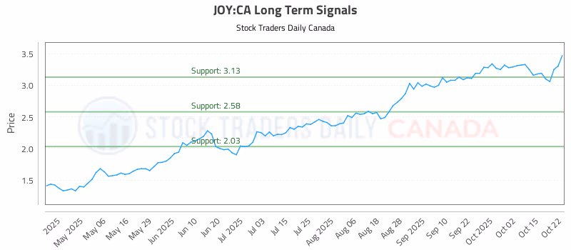 Stock Chart for JOY:CA
