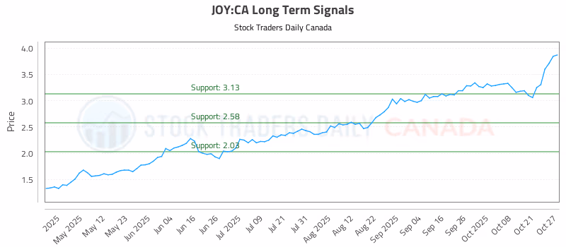 Stock Chart for JOY:CA
