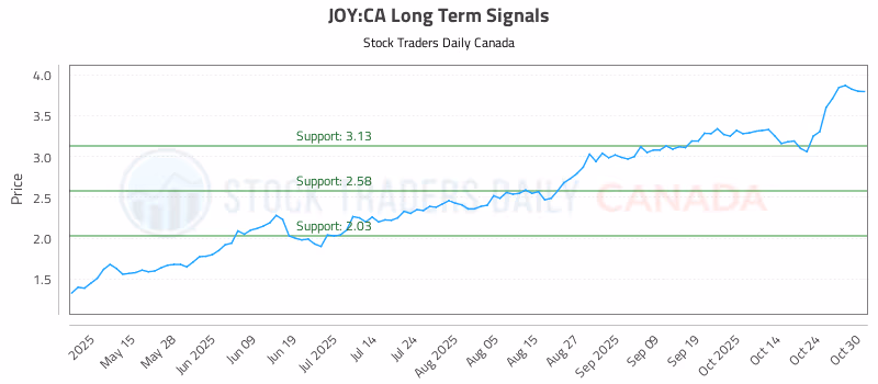Stock Chart for JOY:CA