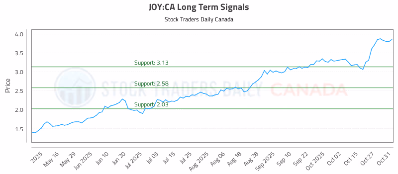Stock Chart for JOY:CA
