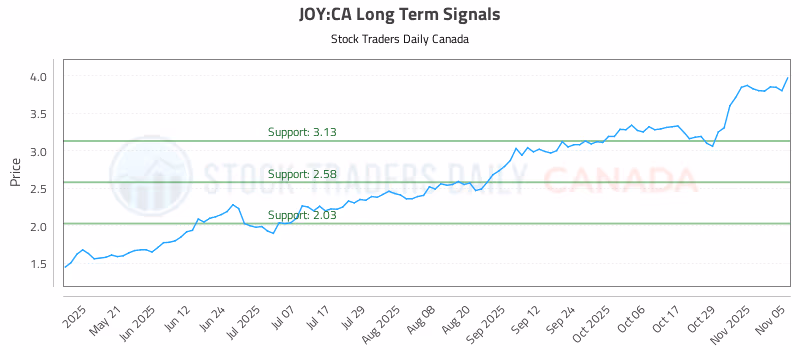 Stock Chart for JOY:CA