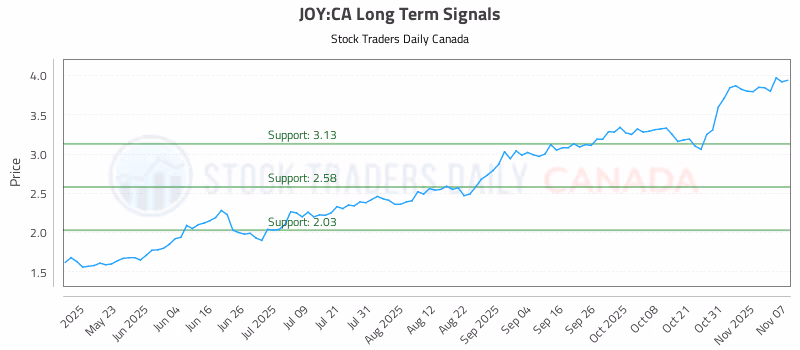 Stock Chart for JOY:CA