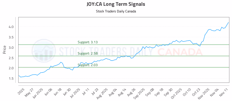 Stock Chart for JOY:CA