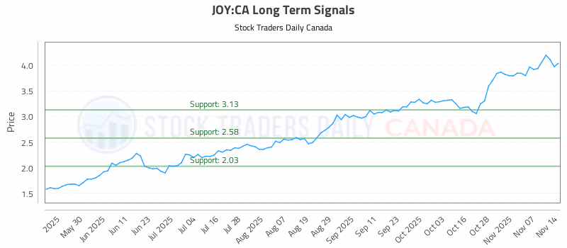 Stock Chart for JOY:CA