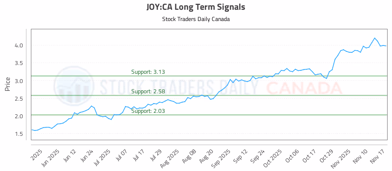 Stock Chart for JOY:CA
