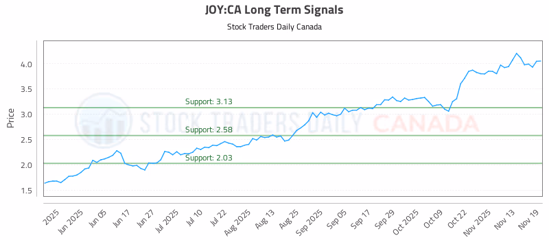 Stock Chart for JOY:CA