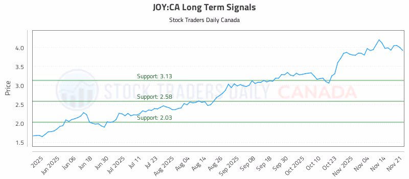 Stock Chart for JOY:CA