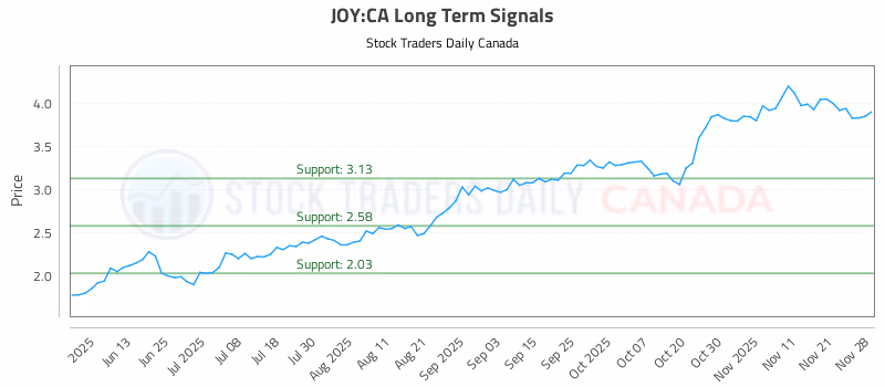 Stock Chart for JOY:CA