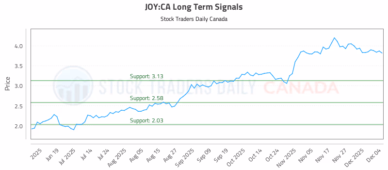 Stock Chart for JOY:CA