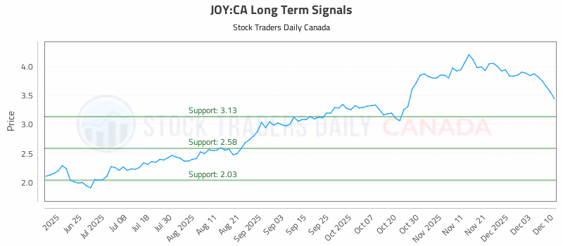 Stock Chart for JOY:CA