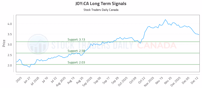 Stock Chart for JOY:CA