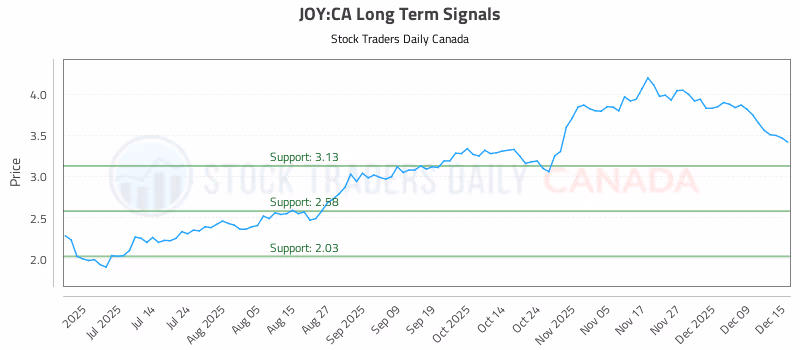 Stock Chart for JOY:CA