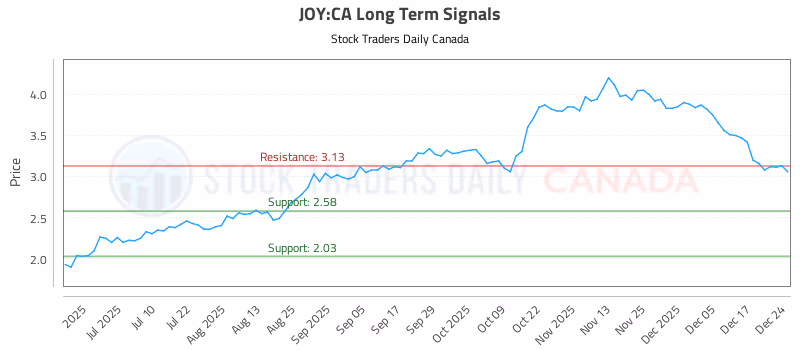 Stock Chart for JOY:CA