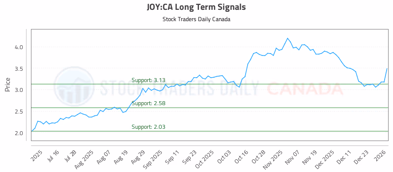 Stock Chart for JOY:CA