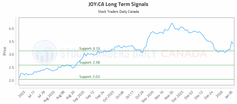 Stock Chart for JOY:CA