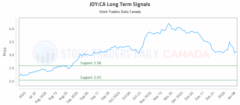 Stock Chart for JOY:CA