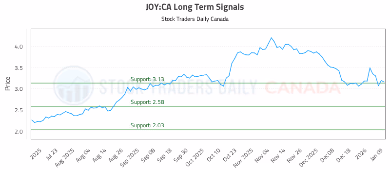 Stock Chart for JOY:CA