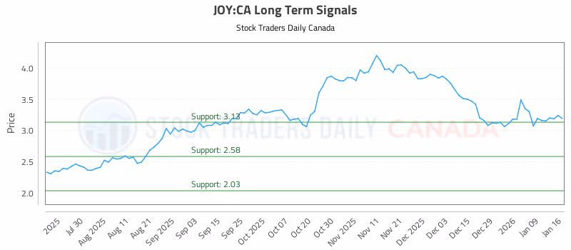 Stock Chart for JOY:CA