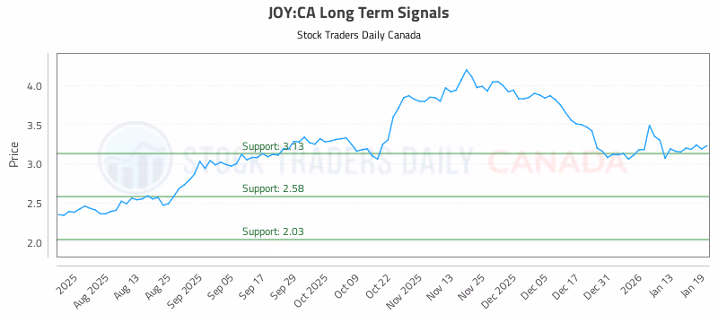 Stock Chart for JOY:CA