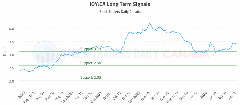 Stock Chart for JOY:CA